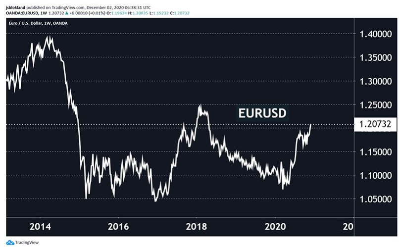 Euro Dolar