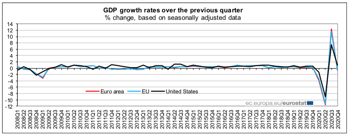 PIB Eurozona 