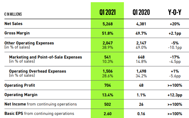 pelo pico Todo el tiempo Los ingresos de Adidas aumentan un 20,2% (5.268 M€) en el 1T21 y aumenta  las previsiones de ingresos para 2021 | Consenso del Mercado
