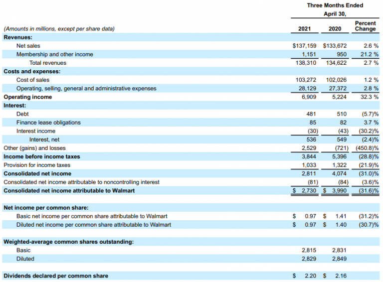 Las ventas de Walmart aumentan un