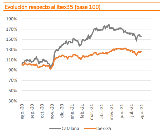 Grupo Catalana Occidente bate expectativas en el 1S21 recupera el crédito: Comprar, desde Neutral (P.O. de 37,3 eur/acc) | Consenso del Mercado