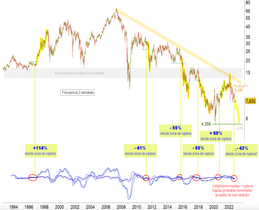Análisis técnico Bolsas internacionales Deutsche Bank caída del 40