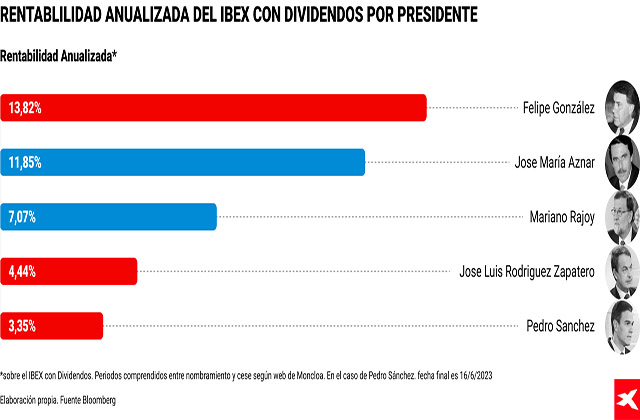 Detalle de la rentabilidad anualizada de dividendos del Ibex en diferentes presidencias