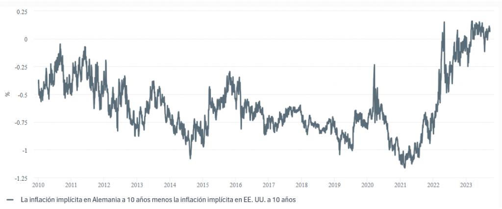 German Inflation Expectations Now Exceed Those Of The Usa