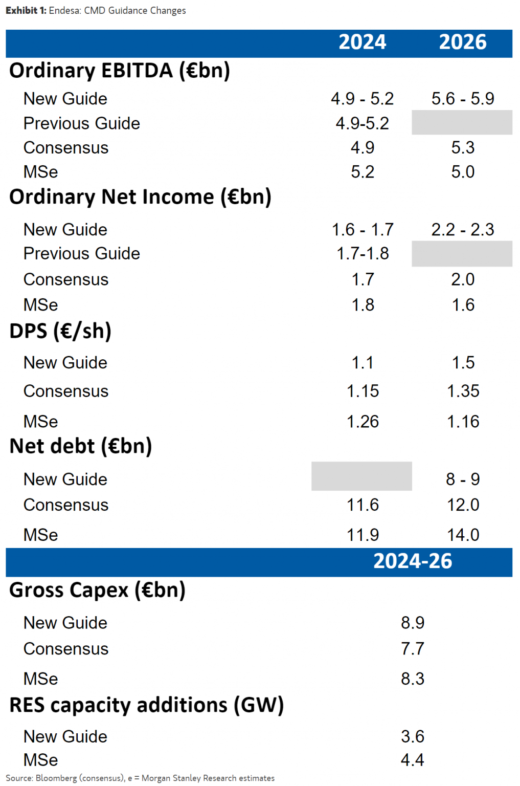 A pesar de que Endesa sube el dividendo de 2026 hasta 1,5 eur/acc, el