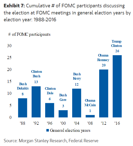 The Us Election Did Not Affect The Fed'S Decisions