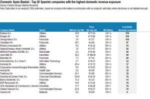 Lista de valores españoles con exposición doméstica