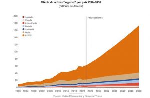 La sostenibilidad de la deuda de EE. UU. en la arquitectura financiera mundial