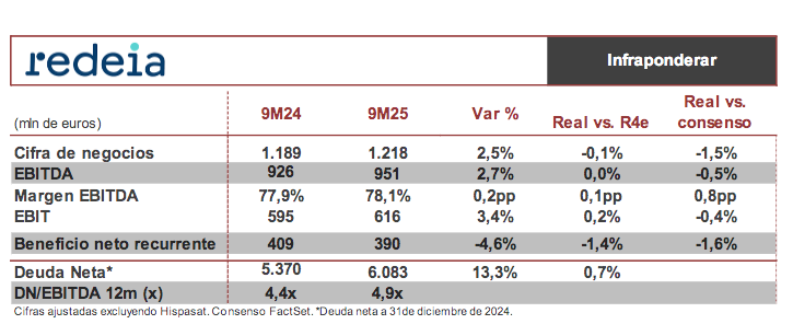Redeia earns €390 million in 9M25, 4.6% less than in 9M24 Captura de pantalla 2025 10 29 a las 12.47.50