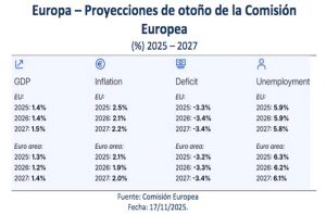 Proyecciones de otoño de la CE