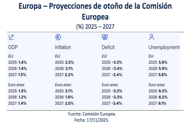 Proyecciones de otoño de la CE