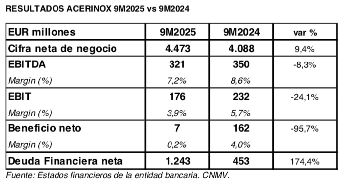 Acerinox's profit falls 95.7% in quarter marked by uncertainty and slowing demand Captura de pantalla 2025 11 03 a las 9.57.41