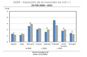 Gráfico sobre la Evolución de la inversión en I+D +i desde 2008 a 2023