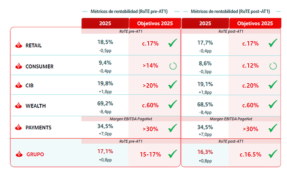 Banco Santander Investor Day: focus to be on improving profitability with post-AT-1 RoTE target >20% santander 3