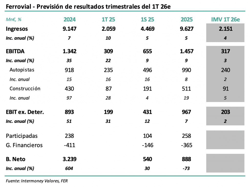 ferrovial intermoney